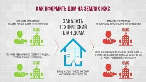 Можно снт перевести в ижс легально 2024
