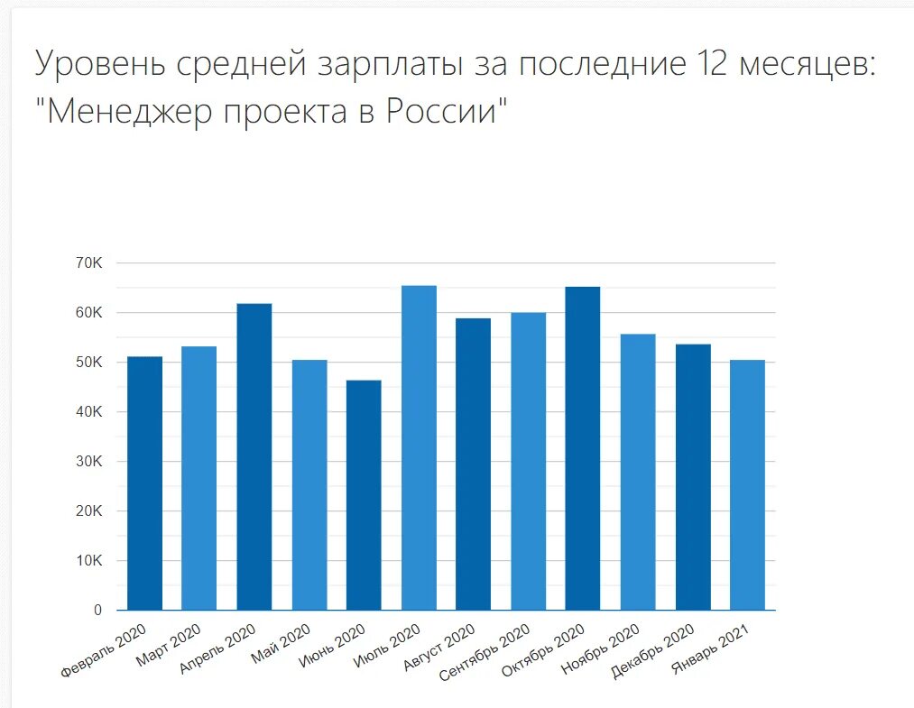 Менеджер зарплата в месяц. Заработная плата менеджера проекта. менеджер зарплата. менеджер it проектов зарплата.