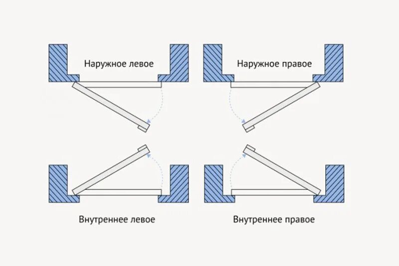 Внутреннее открывание входной двери схема. Тип открывания входных дверей схема. Дверь внутреннего открывания металлические входные схема. Схема открывания металлических дверей.