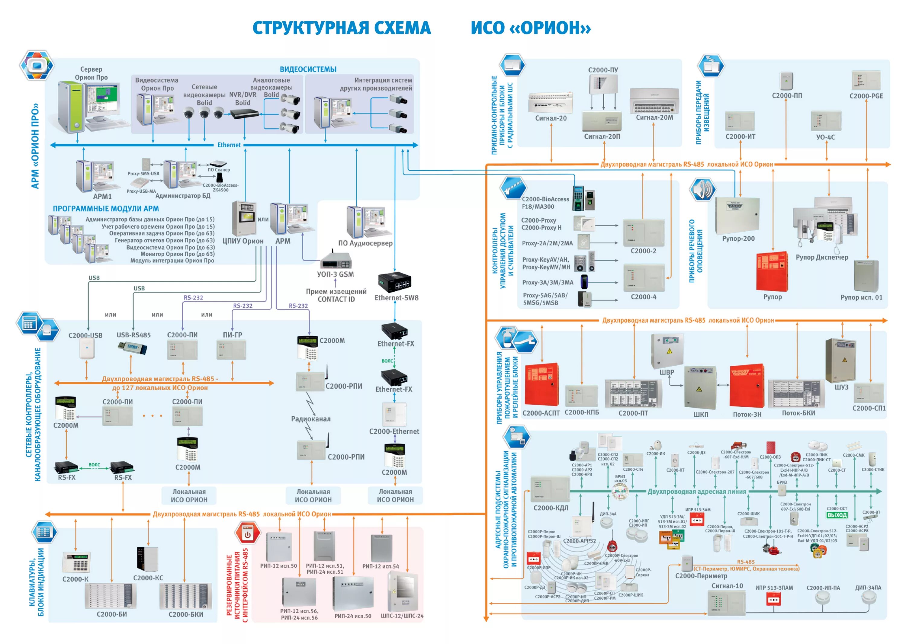 Цпиу рубеж арм. Структурная схема интегрированной системы охраны Орион про. Пульт управления Болид ИСО Орион. АРМ Орион про структурная схема. Интегрированная система охраны Орион схема.