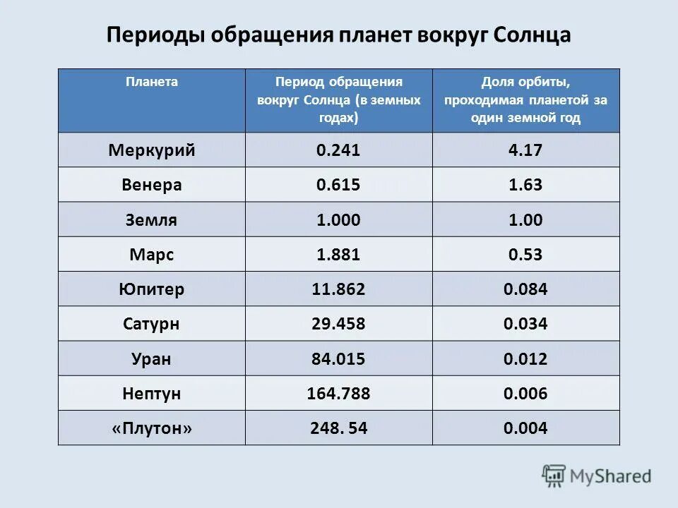 Продолжительность жизни солнечной системы. Период обращения планет вокруг солнца. Период обращения вокруг солнца таблица. Период вращения планет вокруг солнца. Период обращения вокруг солнца планет солнечной системы.