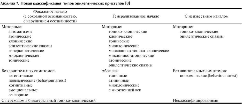 Виды припадков. Современная классификация эпилептических припадков. Классификация эпилепсии новая. Классификация эпилепсии 2017. Классификация эпилепсии ILAE 2017.