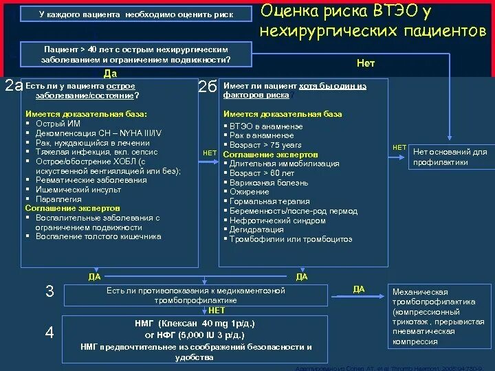 Оценка риска ВТЭО У нехирургических больных. Оценка риска венозных тромбоэмболических осложнений. Шкала риска ВТЭО У хирургических больных. Шкала оценки риска ВТЭО У нехирургических больных.