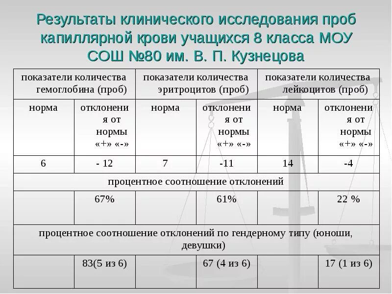 Итоги результатов ошибка