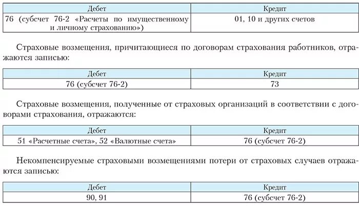 Дебет 76 счета. Зачислено страховое возмещение проводка. Отражена потеря от страхового случая. Возмещение от страховой проводки. Получено страховое возмещение проводки.