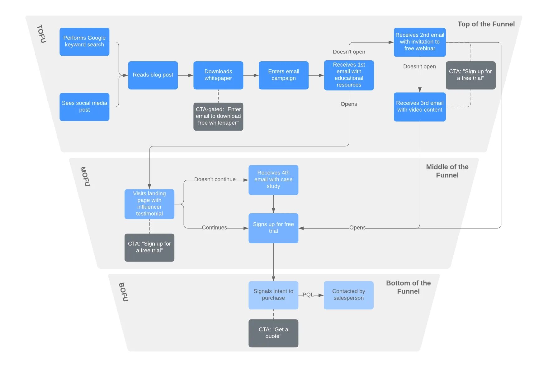 Content schemata. Flowchart маркетинг пример. CVM что это в маркетинге. Lead Funnel. Calls Flow диаграмма.