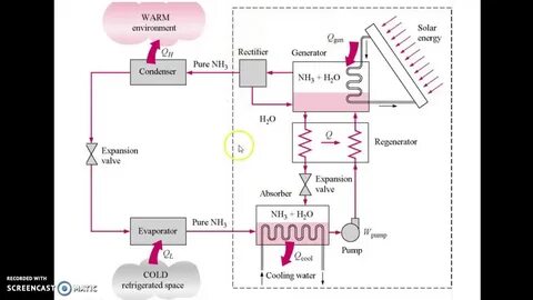 Solar cooling