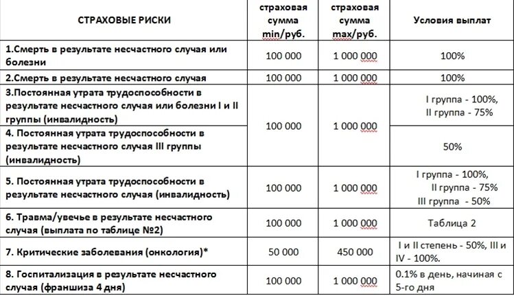 Выплаты по медицинскому страхованию. Таблица выплат по страхованию. Страховые выплаты по несчастному случаю. Страховые выплаты по страхованию от несчастных случаев. Выплата по страхованию от несчастного случая сумма.