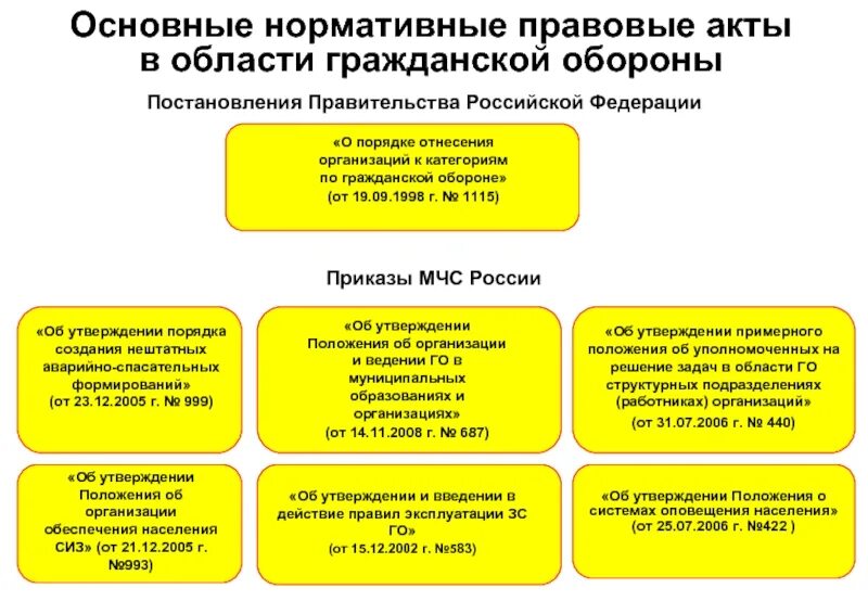 Отнесение организации к категории по го. Нормативно правовые акты по гражданской обороне. Основные законодательные и нормативно правовые акты ЧС. Документы по гражданской обороне. НПА по гражданской обороне.