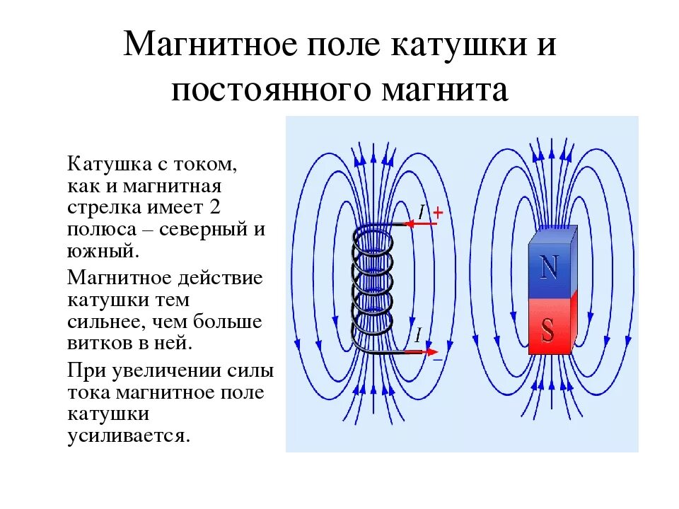 Какие полюсы имеет катушка с током. Электромагнит, поле катушки с током.. Магнитное поле катушки с током электромагниты. Магнитное поле катушки с током электромагниты 8 класс. Магнитное поле катушки с током 8 класс физика.