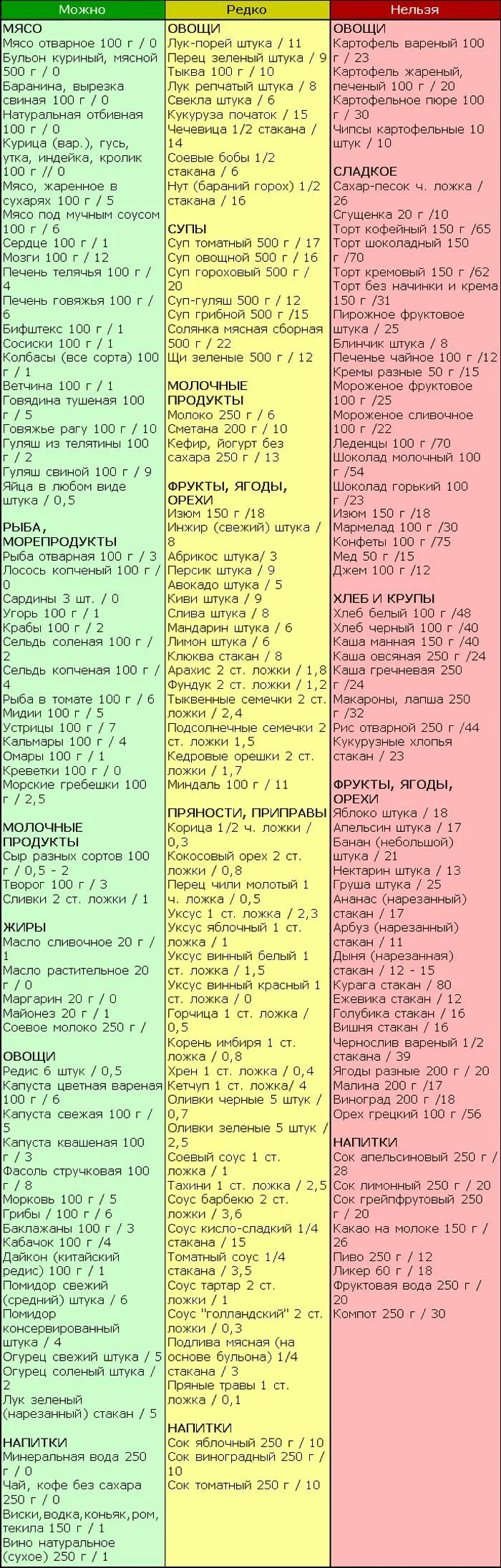Кремлевская диета баллы продуктов. Таблица углеводов кремлевской диеты. Таблица уе кремлевской диете. Кремлёвская диета таблица готовых блюд. Таблица единиц диета Кремлевская.