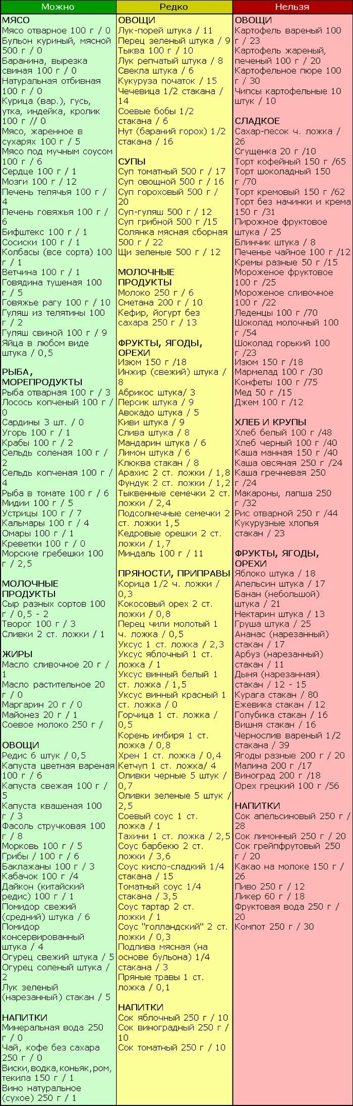 Кремлевская диета баллы продуктов