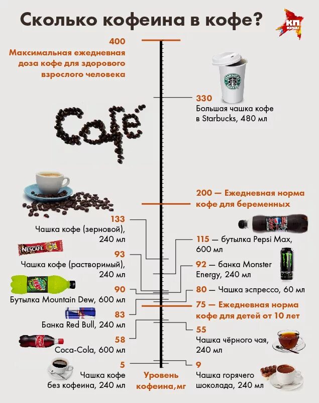 Энергетик содержание кофеина. Норма кофеина в день для человека. Норма кофеина в день. Норма кофеина в кофе.