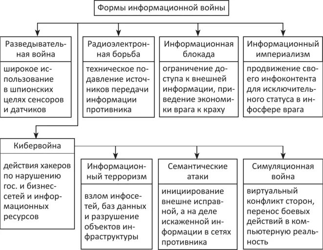 Виды информационных войн. Методы ведения информационной войны. информационная война методы ведения информационной войны. виды инфлрмационнлй войн.