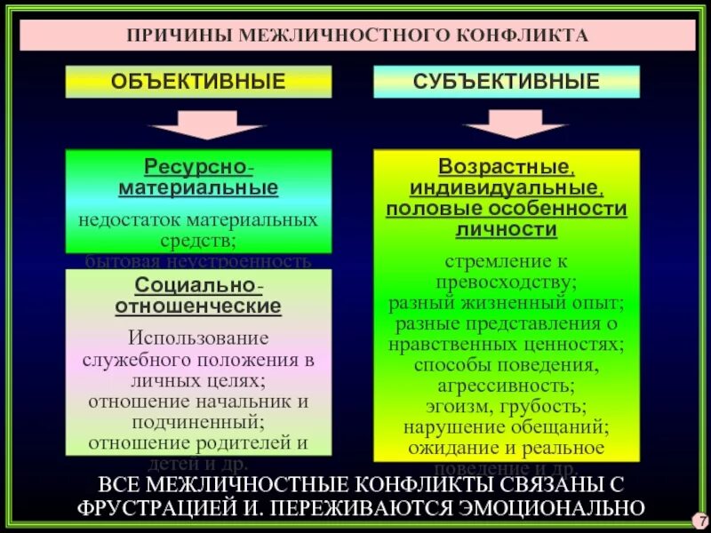 К межличностному конфликту не относится. Причины межличностных конфликтов. Субъективные причины межличностных конфликтов. Пречины межличностных конфликт»:. Объективные и субъективные причины межличностных конфликтов.