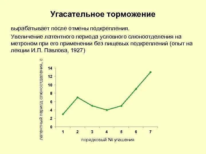 Угасательное торможение. Угасательное торможение примеры. торможение слюноотделения. латентное торможение.