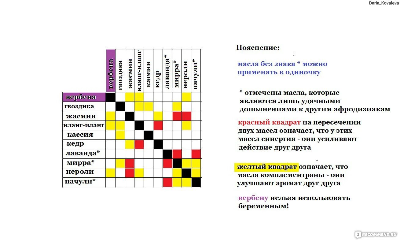 Таблица смешивания эфирных масел. Таблица сочетания эфирных масел. Сочетание масел для волос. Таблица совместимости эфирных масел. Смешивать масло с другими маслами