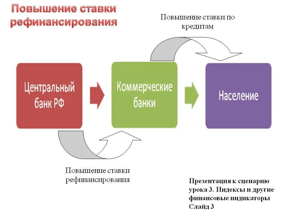 Банки повышать ставку. Ставка рефинансирования. Последствия снижения ставки рефинансирования центрального банка. Повышение ставки рефинансирования. Повышение ставки рефинансирования последствия.