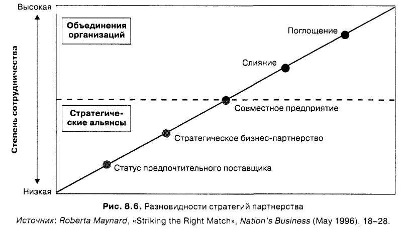 Уровни стратегии. Стратегии малых предприятий. Модели стратегического партнерства. Стратегия партнерства пример. Уровень стратегии предприятия