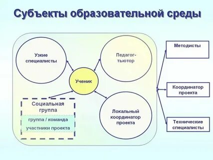 Компонентами педагогической деятельности являются ответ