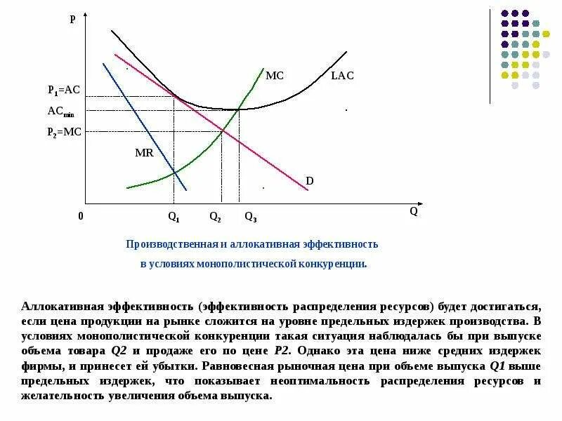 Избыток мощностей. Монополистическая конкуренция эффективность график. Монополистическая конкуренция равновесная цена. Рынок монополистической конкуренции график. Избыточная мощность при монополистической конкуренции.