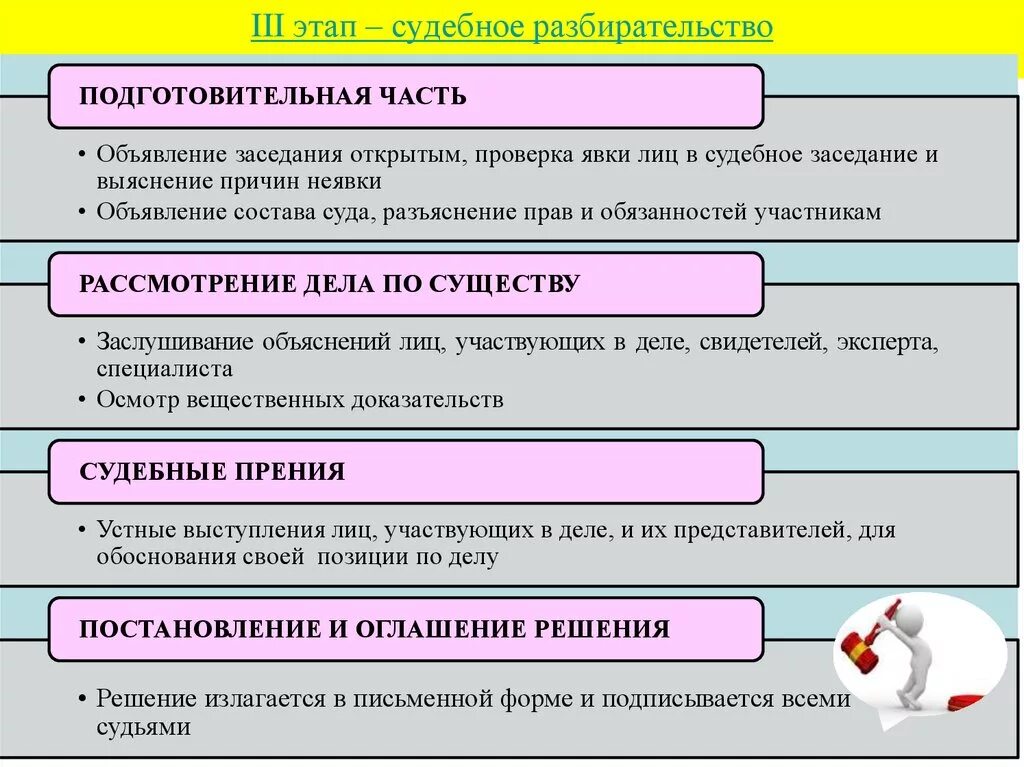 На любой стадии рассмотрения. Этапы судебного разбирательства схема. Этапы проведения судебного заседания в гражданском процессе. Части судебного разбирательства в гражданском процессе схема. Этапы судебной процедуры в гражданском процессе.