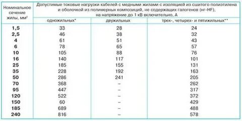 Таблица сечения сипа