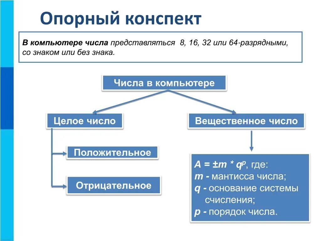 Предоставление информации в компьютере. Опорный конспект. представление информации в компьютере. опорный конспект опорный конспект. числа в компьютере.