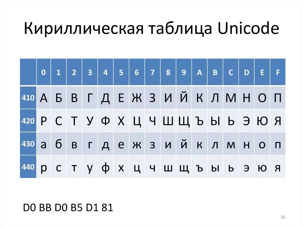 Кодировочная таблица Unicode. Кодировка символов юникод. Таблица символов Юникода. Unicode таблица символов русские.