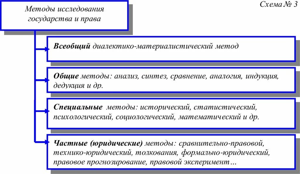 Метод предусматривающий изучение государственно правовых явлений. Метод предусматривающий изучение государственно правовых явлений. Методы исследования правовых явлений. Государство и право. Метод предусматривающий изучение государственно правовых явлений.