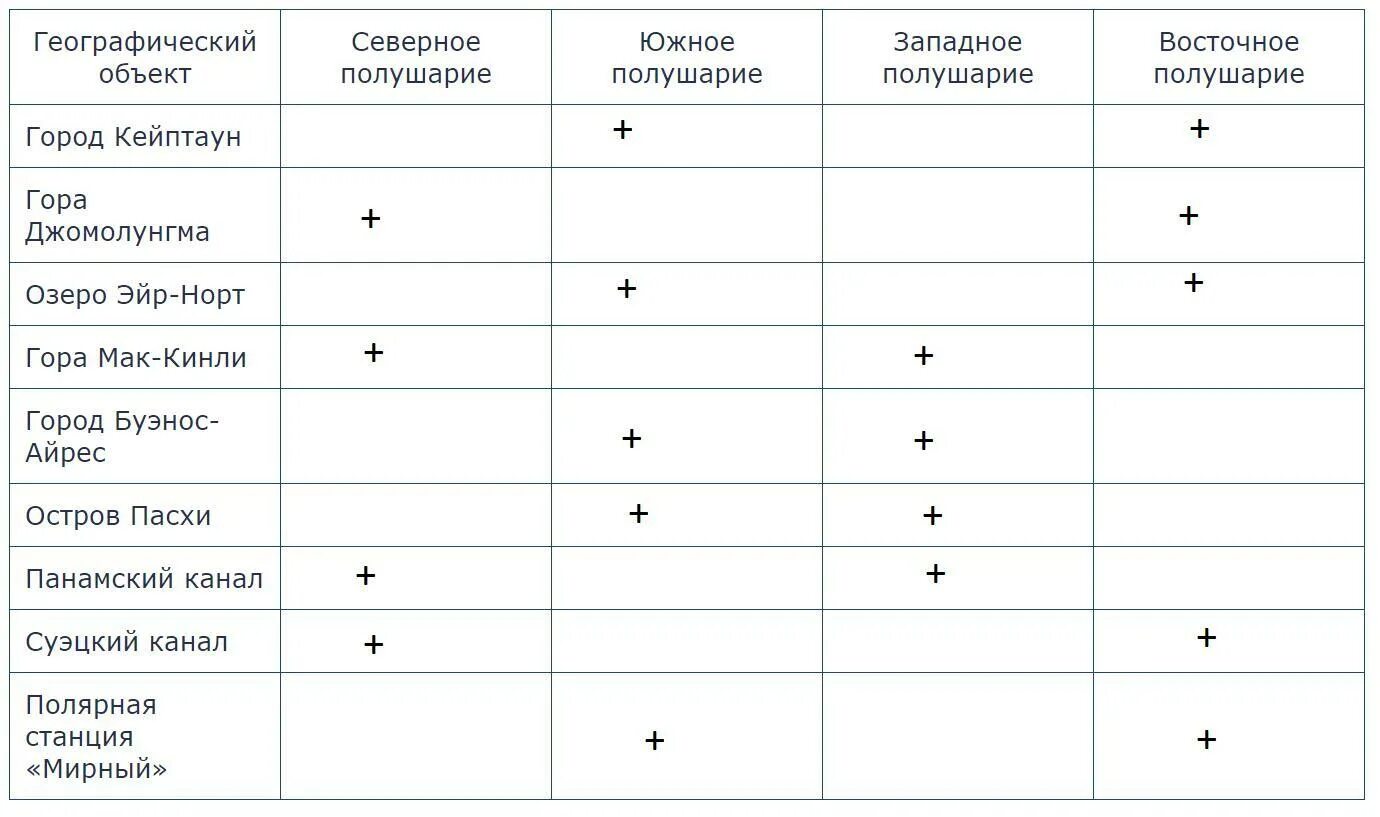 Используя карты атласа заполните таблицу поставьте знак плюс. Используя карты атласа заполните таблицу поставив знак +. Расположение географических объектов таблица. Географические объекты таблица.