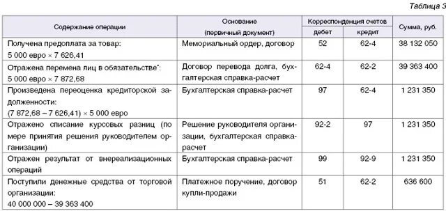 Проводки по переуступке долга между юридическими лицами. Переуступка займа проводки в бухгалтерском учете. Переуступка долга проводки в бухгалтерском учете. Соглашение о переуступке кредиторской задолженности. Переуступка долга проводки