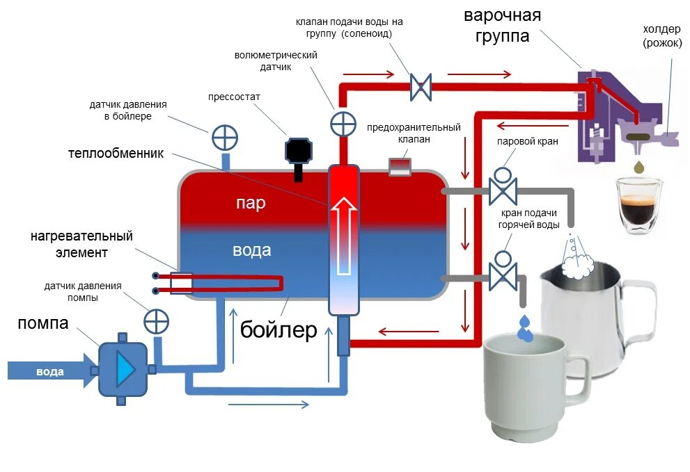 Системная схема автоматической кофемашины. Схема строения Рожковой кофемашины. Строение двухбойлерной кофемашины. Принцип работы Рожковой кофемашины схема.