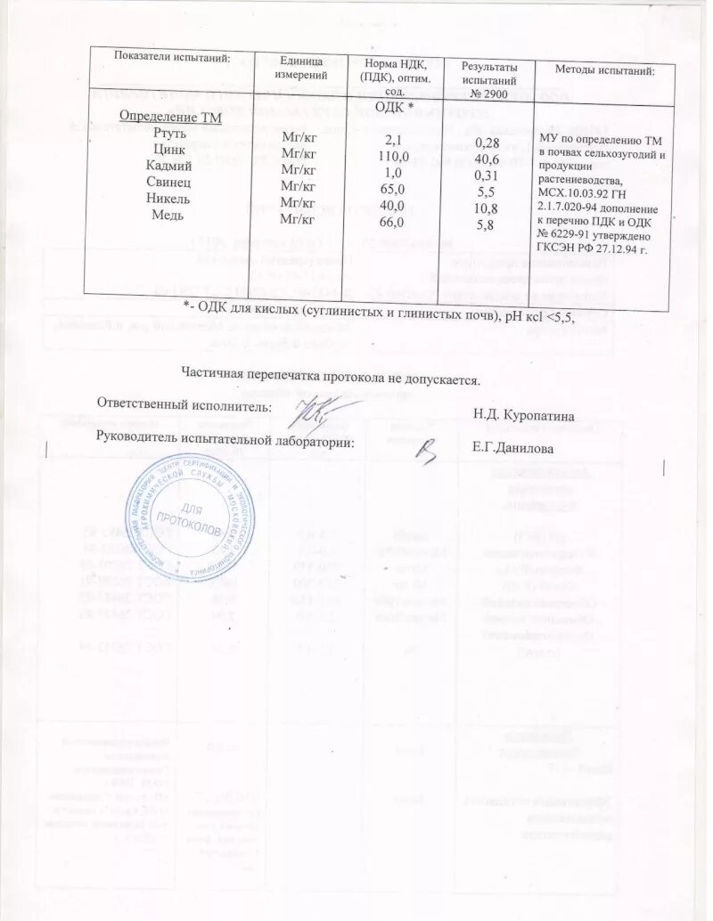 результаты исследований почвы. результаты исследований почвы. агрохимический анализ почвы протокол. методика исследования почвы для школьников. проба почвы результат.