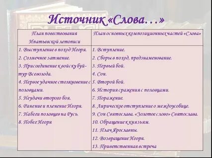 Слово о полку игореве план произведения
