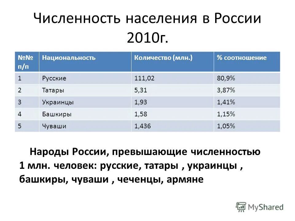 Численность россии урок 8 класс. Численностьнаселиния в России. Численность населения России. Численность населения России 2010. Численность населения Росси.