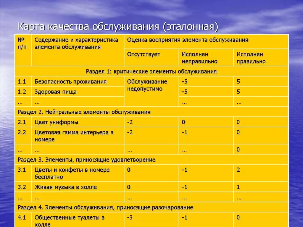 Показатели оценки качества обслуживания. Карта качества обслуживания в гостиничном предприятии. Критерии оценки качества обслуживания. Оценка качества обслуживания в гостинице. Карта качества обслуживания эталонная.