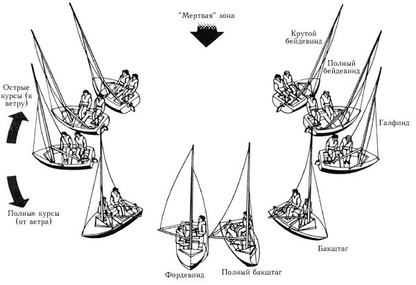 Галсы парусного судна схема. Схема галсов парусной яхты. Принцип движения парусной яхты. Курсы яхты относительно ветра.