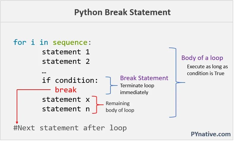Управление циклом break. Break Пайтон. Цикл в питоне Break. Брейк в питоне. Continue в питоне.