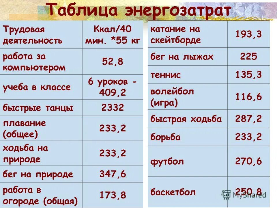 Энергозатраты организма таблица. Таблица затрат энергии. Энергозатраты школьника таблица. Таблица энергозатрат человека при различных видах деятельности. Бег 30 минут калории