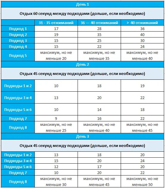 Сколько дней нужно отдыхать. Отдых между подходами. Интервал между подходами. Оптимальный отдых между подходами. Сколько отдых между подходами.