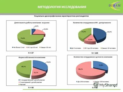 Характеристика респондента