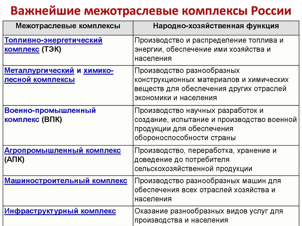 Краткое описание экономики россии. Межотраслевые комплексы география 9 класс таблица. Таблица Межотраслевые комплексы России 9 класс география. Отрасли межотраслевого комплекса. Главные отрасли и Межотраслевые комплексы таблица.