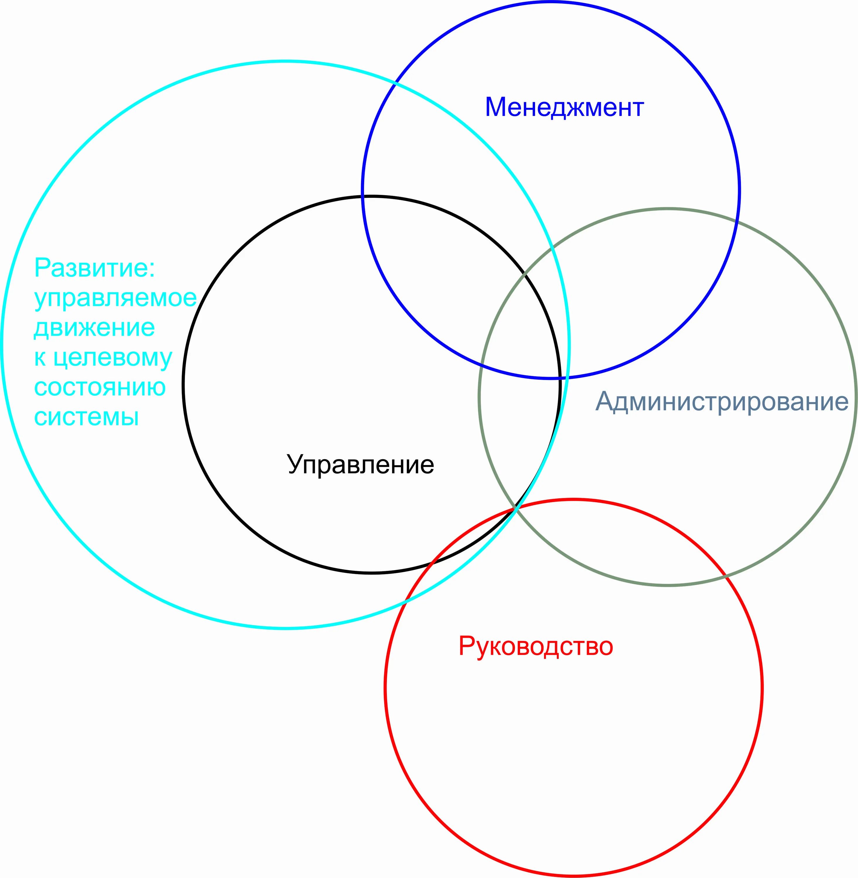 Круги Эйлера в менеджменте. Менеджмент и управление на кругах Эйлера. Круг взаимодействия. Круг управления.