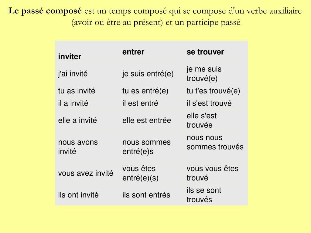 Глагол est. Глаголы passe compose во французском языке. Passe compose неправильные глаголы. Passé composé во французском. Неправильные глаголы французский passe compose.