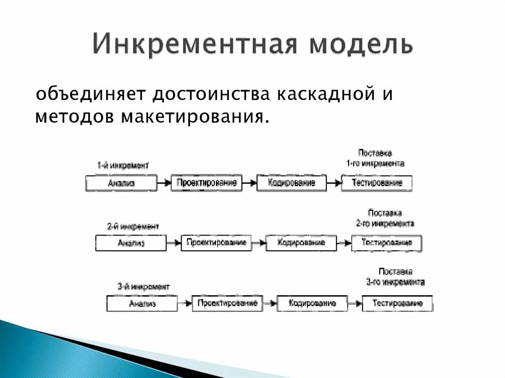 Инкрементная модель жизненного цикла. Инкрементная модель и итеративная модель. Итеративная и инкрементальная модель жизненного цикла. Инкрементальная модель разработки.