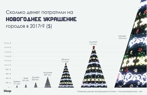 Сколько потратили на новый год