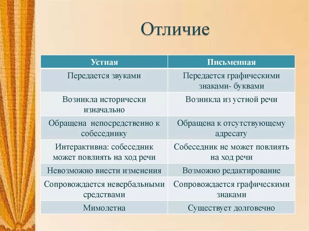 Сходства и различия устной и письменной речи. Отличие устной речи от письменной. Различия устной и письменной речи таблица. Различия между устной и письменной речью таблица. Чем отличается речь от слова