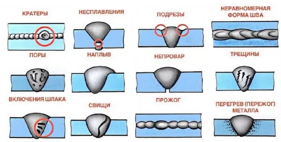 Типы дефектов сварного шва. Поверхностные дефекты сварного шва. Дефекты сварных швов шлаковые включения. Дефекты шва и контроль сварного соединения.