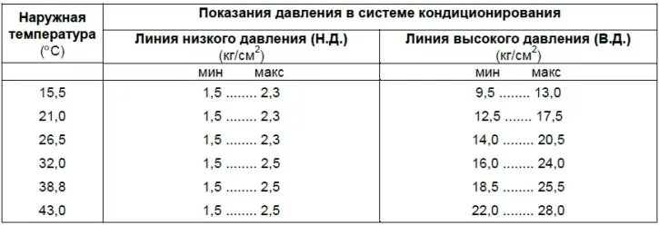 Давление в кондиционере автомобиля. Какое давление в системе кондиционирования автомобиля. Какое должно быть давление в системе кондиционирования автомобиля. Какое давление в автомобильном кондиционере. Давление в системе кондиционирования автомобиля таблица.